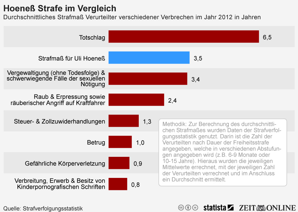 Durchschnittliches Strafmaß Verurteilter verschiedener Verbrechen im Jahr 2012 in Jahrenn